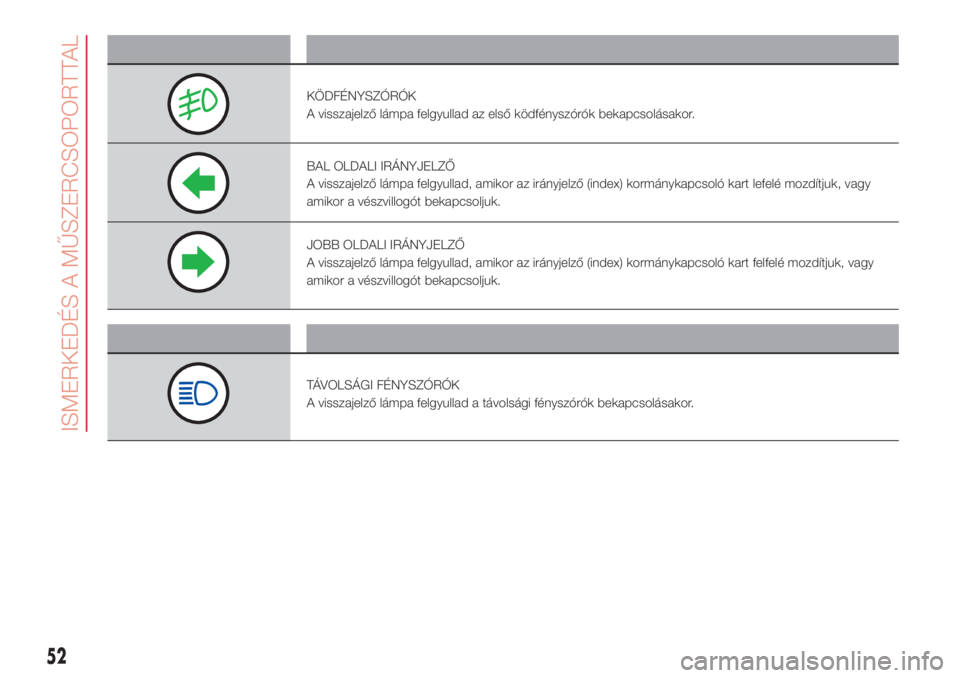 Abarth 500 2018  Kezelési és karbantartási útmutató (in Hungarian) Figyelmeztető lámpa Mit jelent
KÖDFÉNYSZÓRÓK
A visszajelző lámpa felgyullad az első ködfényszórók bekapcsolásakor.
BAL OLDALI IRÁNYJELZŐ
A visszajelző lámpa felgyullad, amikor az ir�