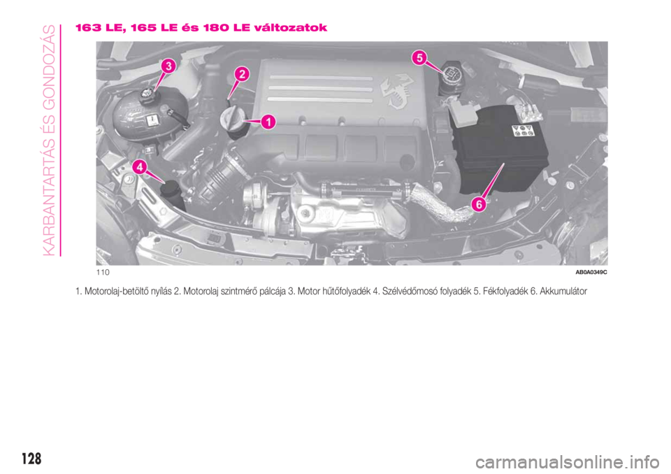Abarth 500 2019  Kezelési és karbantartási útmutató (in Hungarian) 163 LE, 165 LE és 180 LE változatok
1. Motorolaj-betöltő nyílás 2. Motorolaj szintmérő pálcája 3. Motor hűtőfolyadék 4. Szélvédőmosó folyadék 5. Fékfolyadék 6. Akkumulátor
110AB0A
