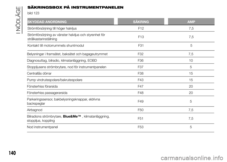 Abarth 500 2015 Drift- och underhållshandbok (in Swedish) Belysningar i framsätet, baksätet och bagageutrymmet F32 7,5
Diagnosuttag, bilradio, klimatanläggning, EOBD F36 10
Stoppljusens strömbrytare, nod för instrumentpanelen F37 5
Centrallås dörrar F Abarth 500 2015 Drift- och underhållshandbok (in Swedish) Belysningar i framsätet, baksätet och bagageutrymmet F32 7,5
Diagnosuttag, bilradio, klimatanläggning, EOBD F36 10
Stoppljusens strömbrytare, nod för instrumentpanelen F37 5
Centrallås dörrar F