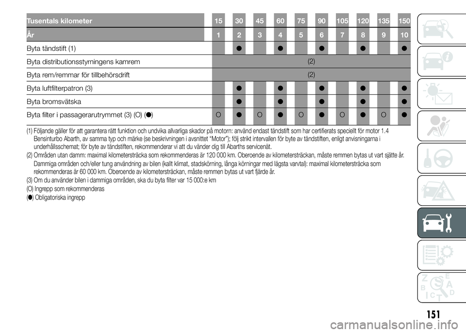 Abarth 500 2016  Drift- och underhållshandbok (in Swedish) Tusentals kilometer 15 30 45 60 75 90 105 120 135 150
År 12345678910
Byta tändstift (1)●●●●●
Byta distributionsstyrningens kamrem(2)
Byta rem/remmar för tillbehörsdrift(2)
Byta luftfilte