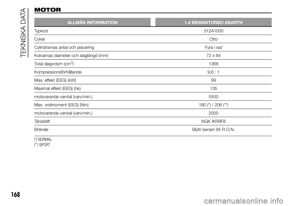 Abarth 500 2015  Drift- och underhållshandbok (in Swedish) MOTOR
ALLMÄN INFORMATION 1.4 BENSINTURBO ABARTH
Typkod312A1000
CykelOtto
Cylindrarnas antal och placering Fyra i rad
Kolvarnas diameter och slaglängd (mm) 72 x 84
Total slagvolym (cm
3) 1368
Kompres