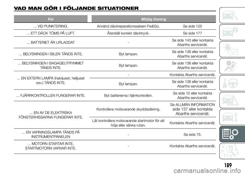 Abarth 500 2015 Drift- och underhållshandbok (in Swedish) VAD MAN GÖR I FÖLJANDE SITUATIONER
Fel Möjlig lösning
... VID PUNKTERING. Använd däckreparationssatsen Fix&Go. Se side 125
... ETT DÄCK TÖMS PÅ LUFT. Återställ korrekt däcktryck. Se side 1 Abarth 500 2015 Drift- och underhållshandbok (in Swedish) VAD MAN GÖR I FÖLJANDE SITUATIONER
Fel Möjlig lösning
... VID PUNKTERING. Använd däckreparationssatsen Fix&Go. Se side 125
... ETT DÄCK TÖMS PÅ LUFT. Återställ korrekt däcktryck. Se side 1