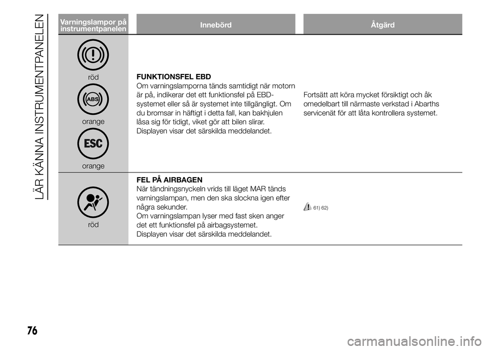 Abarth 500 2016  Drift- och underhållshandbok (in Swedish) Varningslampor på
instrumentpanelenInnebörd Åtgärd
röd
orange
orangeFUNKTIONSFEL EBD
Om varningslamporna tänds samtidigt när motorn
är på, indikerar det ett funktionsfel på EBD-
systemet ell