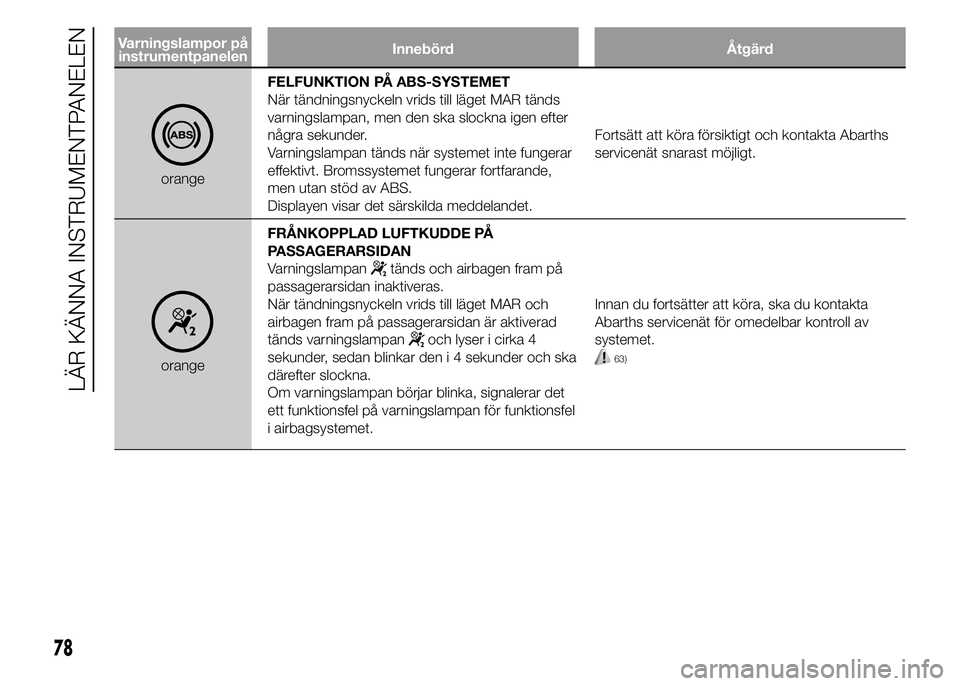 Abarth 500 2016  Drift- och underhållshandbok (in Swedish) Varningslampor på
instrumentpanelenInnebörd Åtgärd
orangeFELFUNKTION PÅ ABS-SYSTEMET
När tändningsnyckeln vrids till läget MAR tänds
varningslampan, men den ska slockna igen efter
några seku