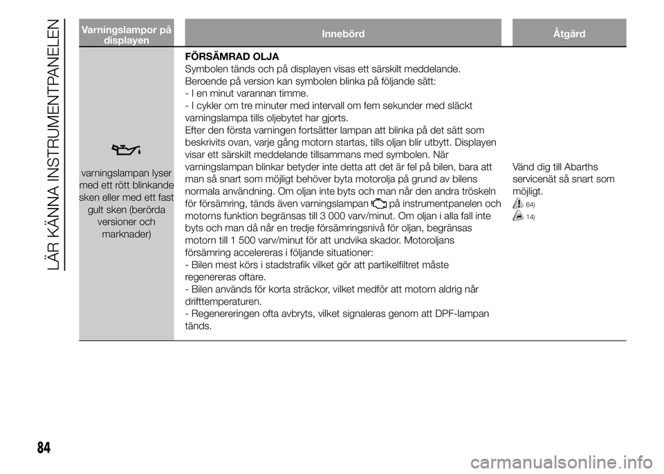 Abarth 500 2016  Drift- och underhållshandbok (in Swedish) Varningslampor på
displayenInnebörd Åtgärd
varningslampan lyser
med ett rött blinkande
sken eller med ett fast
gult sken (berörda
versioner och
marknader)FÖRSÄMRAD OLJA
Symbolen tänds och på