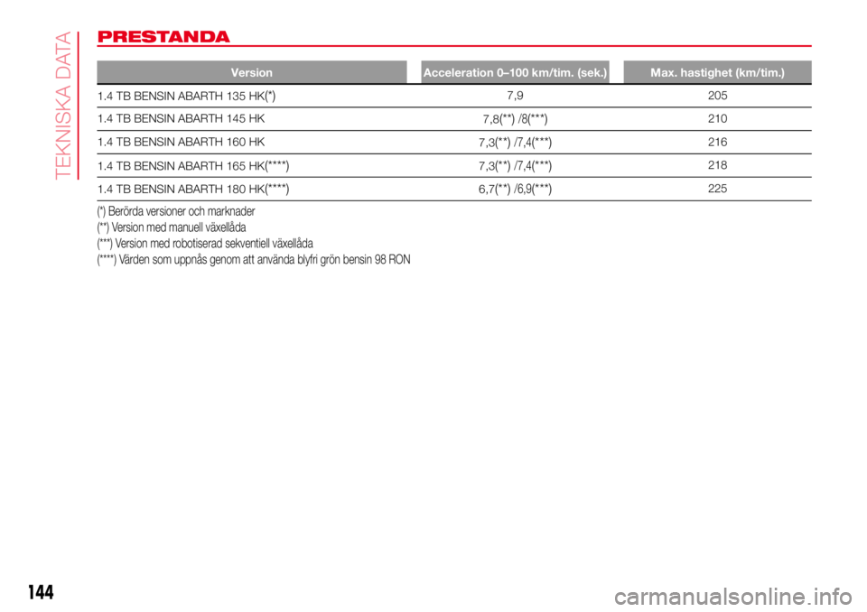 Abarth 500 2017 Drift- och underhållshandbok (in Swedish) PRESTANDA
Version Acceleration 0–100 km/tim. (sek.) Max. hastighet (km/tim.)
1.4 TB BENSIN ABARTH 135 HK(*)7,9 205
1.4 TB BENSIN ABARTH 145 HK
7,8
(**)/8(***)210
1.4 TB BENSIN ABARTH 160 HK
7,3
(**) Abarth 500 2017 Drift- och underhållshandbok (in Swedish) PRESTANDA
Version Acceleration 0–100 km/tim. (sek.) Max. hastighet (km/tim.)
1.4 TB BENSIN ABARTH 135 HK(*)7,9 205
1.4 TB BENSIN ABARTH 145 HK
7,8
(**)/8(***)210
1.4 TB BENSIN ABARTH 160 HK
7,3
(**)