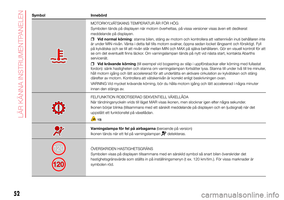 Abarth 500 2017  Drift- och underhållshandbok (in Swedish) Symbol Innebörd
MOTORKYLVÄTSKANS TEMPERATUR ÄR FÖR HÖG
Symbolen tänds på displayen när motorn överhettas, på vissa versioner visas även ett dedikerat
meddelande på displayen.
Vid normal k