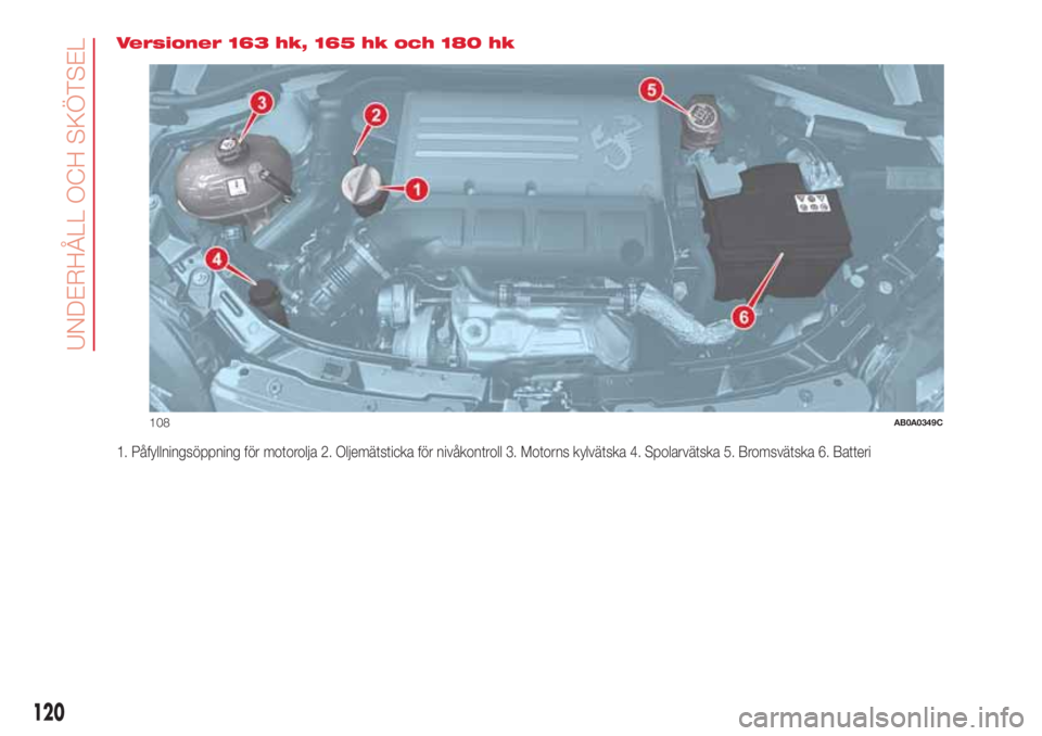 Abarth 500 2018  Drift- och underhållshandbok (in Swedish) Versioner 163 hk, 165 hk och 180 hk
1. Påfyllningsöppning för motorolja 2. Oljemätsticka för nivåkontroll 3. Motorns kylvätska 4. Spolarvätska 5. Bromsvätska 6. Batteri
108AB0A0349C
120
UNDER