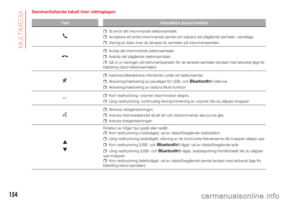 Abarth 500 2018  Drift- och underhållshandbok (in Swedish) Sammanfattande tabell över rattreglagen
Text Interaktion (tryck/rotation)
Ta emot det inkommande telefonsamtalet.
Acceptera ett andra inkommande samtal och placera det pågående samtalet i väntelä