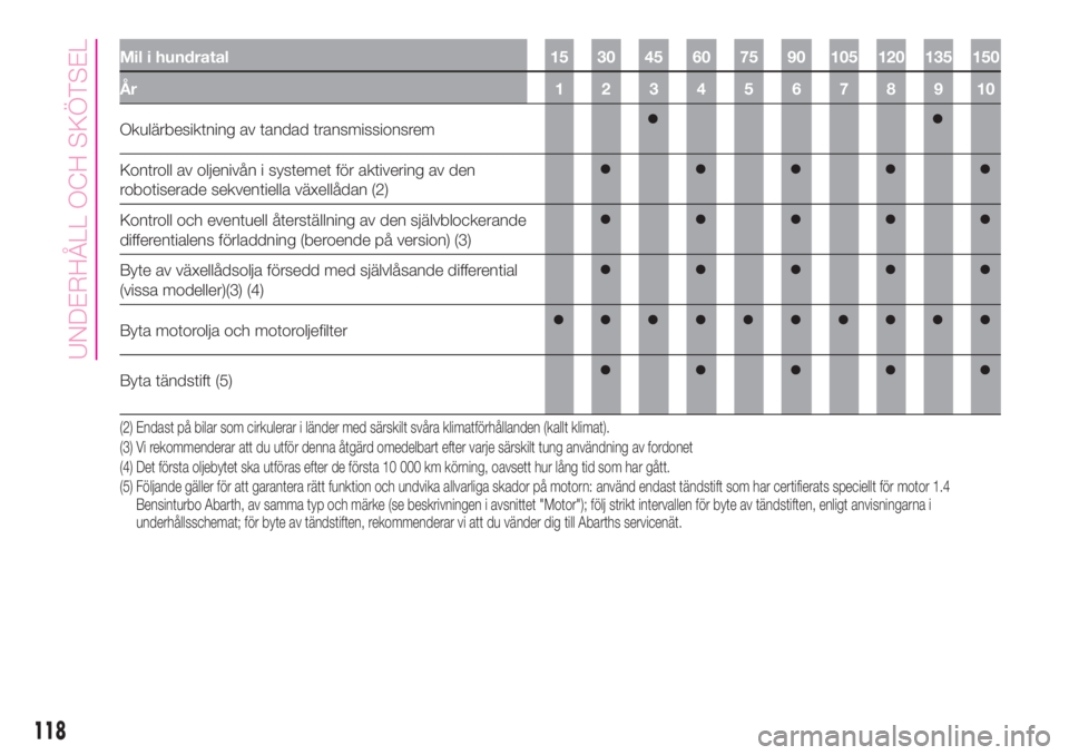 Abarth 500 2019  Drift- och underhållshandbok (in Swedish) Mil i hundratal 15 30 45 60 75 90 105 120 135 150
År 1 2 3 4 5 6 7 8 9 10
Okulärbesiktning av tandad transmissionsrem
Kontroll av oljenivån i systemet för aktivering av den
robotiserade sekventiel