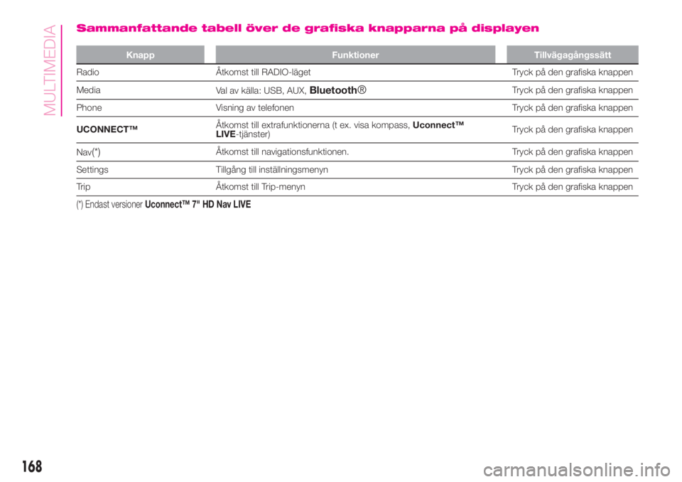 Abarth 500 2020  Drift- och underhållshandbok (in Swedish) Sammanfattande tabell över de grafiska knapparna på displayen
Knapp Funktioner Tillvägagångssätt
Radio Åtkomst till RADIO-läget Tryck på den grafiska knappen
Media
Val av källa: USB, AUX,
Blu