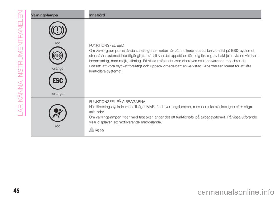 Abarth 500 2019  Drift- och underhållshandbok (in Swedish) Varningslampa Innebörd
röd
orange
orangeFUNKTIONSFEL EBD
Om varningslamporna tänds samtidigt när motorn är på, indikerar det ett funktionsfel på EBD-systemet
eller så är systemet inte tillgä