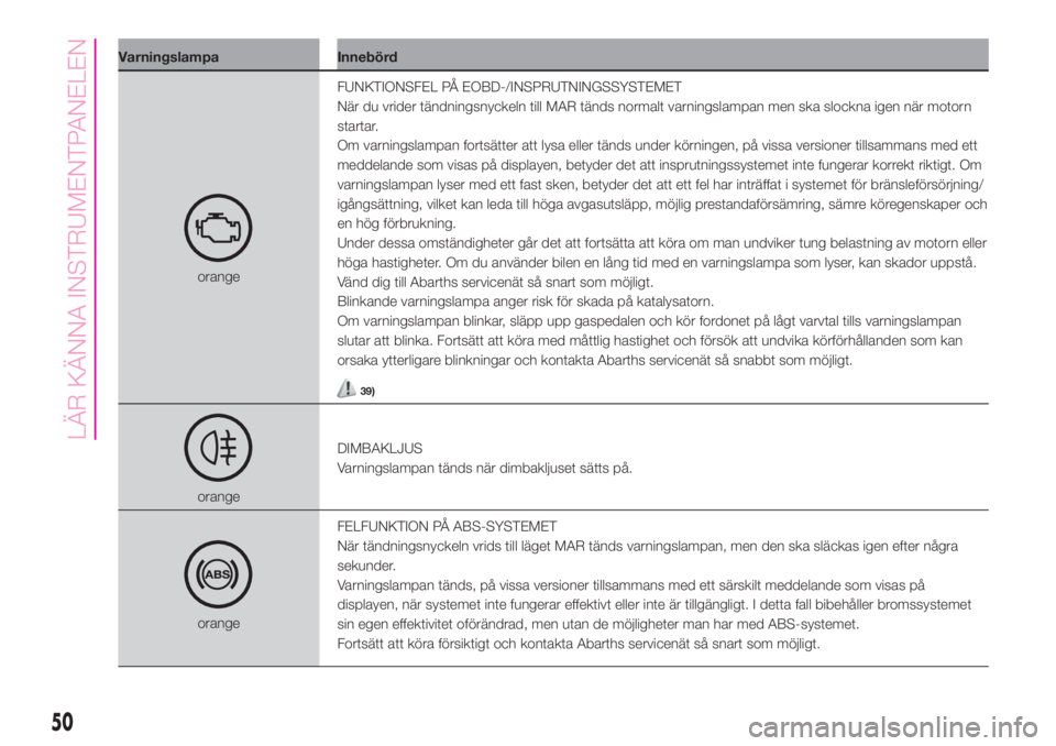 Abarth 500 2019  Drift- och underhållshandbok (in Swedish) Varningslampa Innebörd
orangeFUNKTIONSFEL PÅ EOBD-/INSPRUTNINGSSYSTEMET
När du vrider tändningsnyckeln till MAR tänds normalt varningslampan men ska slockna igen när motorn
startar.
Om varningsl