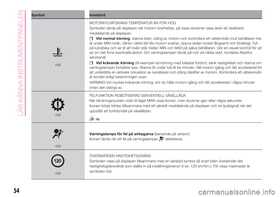Abarth 500 2020  Drift- och underhållshandbok (in Swedish) Symbol Innebörd
rödMOTORKYLVÄTSKANS TEMPERATUR ÄR FÖR HÖG
Symbolen tänds på displayen när motorn överhettas, på vissa versioner visas även ett dedikerat
meddelande på displayen.
Vid norma
