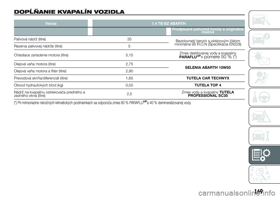 Abarth 500 2016 Návod na použitie a údržbu (in Slovak) DOPĹŇANIE KVAPALÍN VOZIDLA
Verzia 1.4 TB BZ ABARTH
Predpísané pohonné hmoty a originálne
mazivá
Palivová nádrž (litre) 35
Bezolovnatý benzín s oktánovým číslom
minimálne 95 R.O.N (Š Abarth 500 2016 Návod na použitie a údržbu (in Slovak) DOPĹŇANIE KVAPALÍN VOZIDLA
Verzia 1.4 TB BZ ABARTH
Predpísané pohonné hmoty a originálne
mazivá
Palivová nádrž (litre) 35
Bezolovnatý benzín s oktánovým číslom
minimálne 95 R.O.N (Š