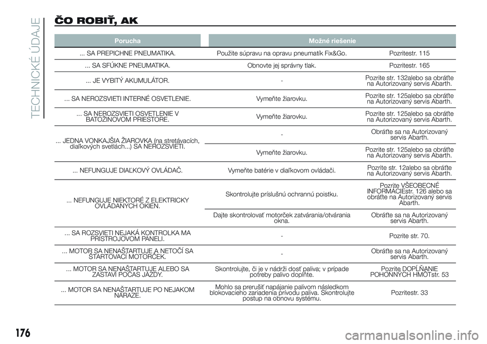 Abarth 500 2016 Návod na použitie a údržbu (in Slovak) ČO ROBIŤ, AK
Porucha Možné riešenie
... SA PREPICHNE PNEUMATIKA. Použite súpravu na opravu pneumatík Fix&Go. Pozritestr. 115
... SA SFÚKNE PNEUMATIKA. Obnovte jej správny tlak. Pozritestr. 1 Abarth 500 2016 Návod na použitie a údržbu (in Slovak) ČO ROBIŤ, AK
Porucha Možné riešenie
... SA PREPICHNE PNEUMATIKA. Použite súpravu na opravu pneumatík Fix&Go. Pozritestr. 115
... SA SFÚKNE PNEUMATIKA. Obnovte jej správny tlak. Pozritestr. 1