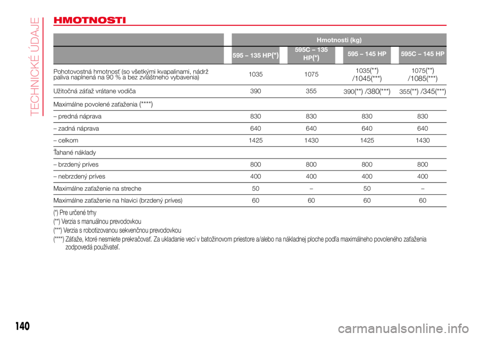 Abarth 500 2017  Návod na použitie a údržbu (in Slovak) HMOTNOSTI
Hmotnosti (kg)
595 – 135 HP
(*)595C – 135
HP
(*)595 – 145 HP 595C – 145 HP
Pohotovostná hmotnosť (so všetkými kvapalinami, nádrž
paliva naplnená na 90 % a bez zvláštneho vyb