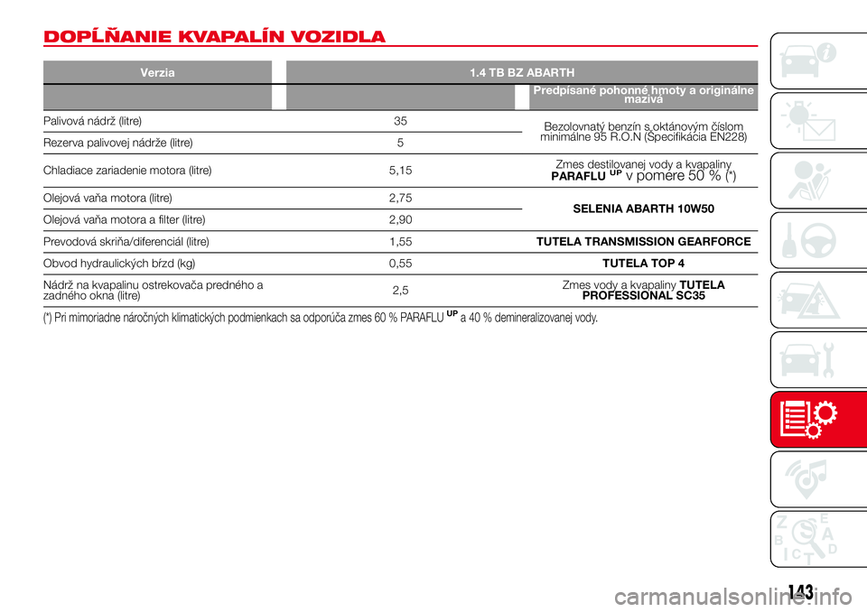 Abarth 500 2017  Návod na použitie a údržbu (in Slovak) DOPĹŇANIE KVAPALÍN VOZIDLA
Verzia 1.4 TB BZ ABARTH
Predpísané pohonné hmoty a originálne
mazivá
Palivová nádrž (litre) 35
Bezolovnatý benzín s oktánovým číslom
minimálne 95 R.O.N (Š