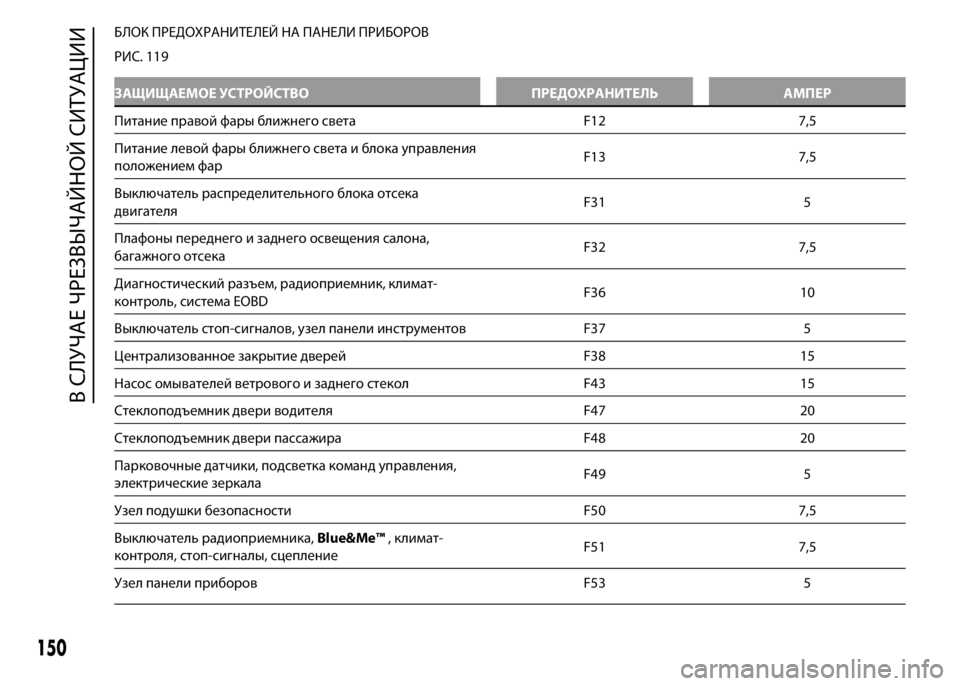 Abarth 500 2019  Руководство по эксплуатации и техобслу (in Russian) БЛОК ПРЕДОХРАНИТЕЛЕЙ НА ПАНЕЛИ ПРИБОРОВ
РИС. 119
ЗАЩИЩАЕМОЕ УСТРОЙСТВО ПРЕДОХРАНИТЕЛЬ АМПЕР
Питание правой ф�
