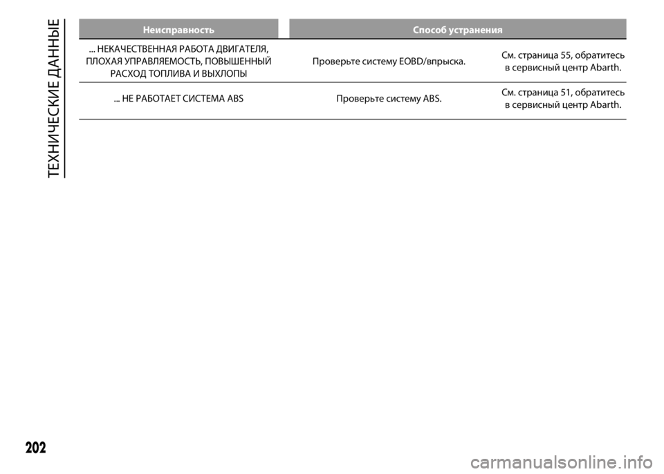 Abarth 500 2016  Руководство по эксплуатации и техобслу (in Russian) Неисправность Способ устранения
... НЕКАЧЕСТВЕННАЯ РАБОТА ДВИГАТЕЛЯ,
ПЛОХАЯ УПРАВЛЯЕМОСТЬ, ПОВЫШЕННЫЙ
РАСХО�