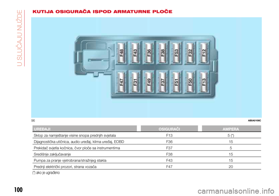 Abarth 500 2019  Knjižica s uputama za uporabu i održavanje (in Croatian) 96AB0A0106C
100
IN AN EMERGENCY
100
KUTIJA OSIGURAČA ISPOD ARMATURNE PLOČE
UREĐAJIOSIGURAČIAMPERA
Sklop za namještanje visine snopa prednjih svjetala F135 (*)
Dijagnostička utičnica, audio ure�