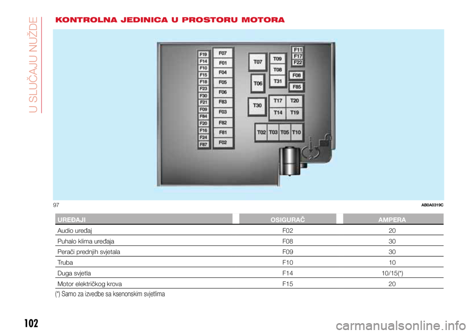 Abarth 500 2019  Knjižica s uputama za uporabu i održavanje (in Croatian) 97AB0A0319C
102
IN AN EMERGENCY
102
KONTROLNA JEDINICA U PROSTORU MOTORA
UREĐAJIOSIGURAČAMPERA
Audio uređaj F02 20
Puhalo klima uređaja F0830
Perači prednjih svjetala F0930
Truba F1010
Duga svjet