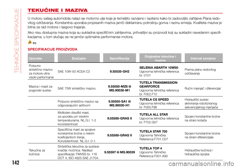 Abarth 500 2017  Knjižica s uputama za uporabu i održavanje (in Croatian) 142
TEKUĆINE I MAZIVA
U motoru vašeg automobila nalazi se motorno ulje koje je temeljito razvijeno i ispitano kako bi zadovoljilo zahtjeve Plana redo-
vitog održavanja. Konstantna uporaba propisani