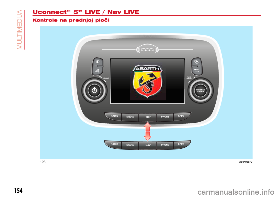 Abarth 500 2018  Knjižica s uputama za uporabu i održavanje (in Croatian) TRIP
123AB0A0367C
154
MULTIMEDIA
154
Uconnect™ 5” LIVE / Nav LIVE
Kontrole na prednjoj ploči
MULTIMEDIJA  