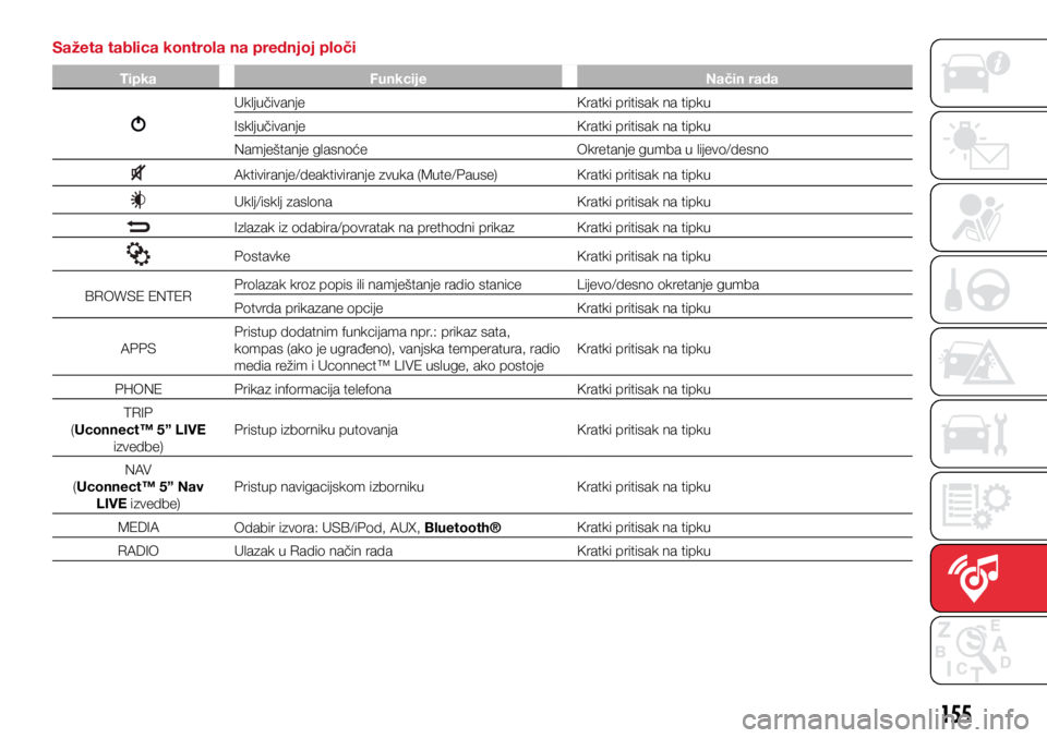 Abarth 500 2018  Knjižica s uputama za uporabu i održavanje (in Croatian) 155
Sažeta tablica kontrola na prednjoj ploči
TipkaFunkcije Način rada
Uključivanje Kratki pritisak na tipku 
Isključivanje Kratki pritisak na tipku 
Namještanje glasnoće Okretanje gumba u lije