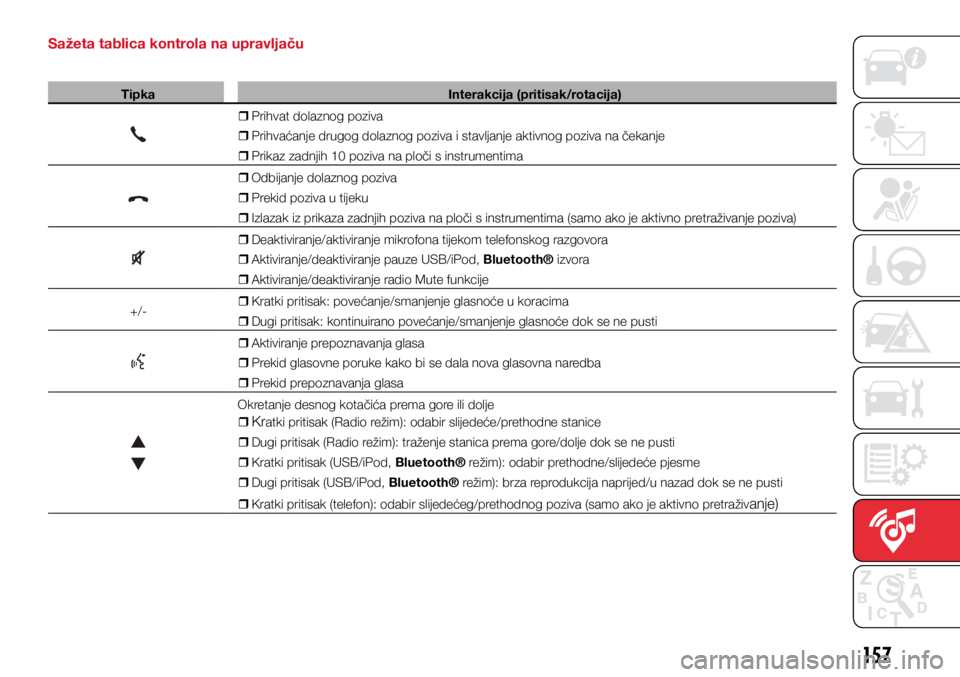 Abarth 500 2019  Knjižica s uputama za uporabu i održavanje (in Croatian) 157
Sažeta tablica kontrola na upravljaču
TipkaInterakcija (pritisak/rotacija)
ˆ
ˆ Prihvat dolaznog poziva
ˆ
ˆ Prihvaćanje drugog dolaznog poziva i stavljanje aktivnog poziva na
