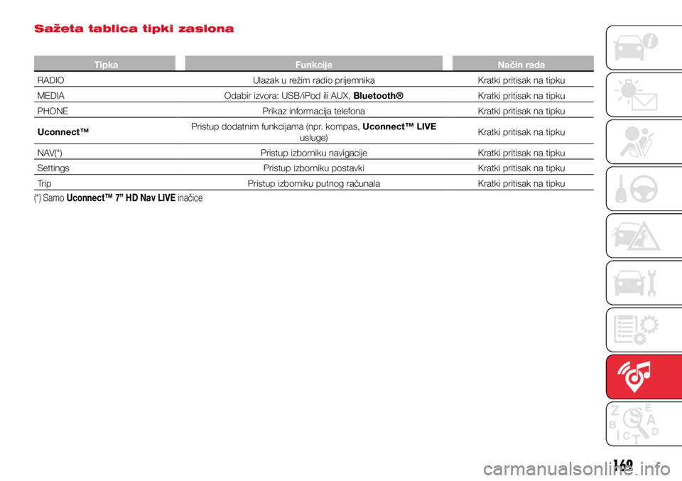 Abarth 500 2018  Knjižica s uputama za uporabu i održavanje (in Croatian) 169
Sažeta tablica tipki zaslona
TipkaFunkcije Način rada
RADIO Ulazak u režim radio prijemnika Kratki pritisak na tipku
MEDIA Odabir izvora: USB/iPod ili AUX, Bluetooth® Kratki pritisak na tipku
