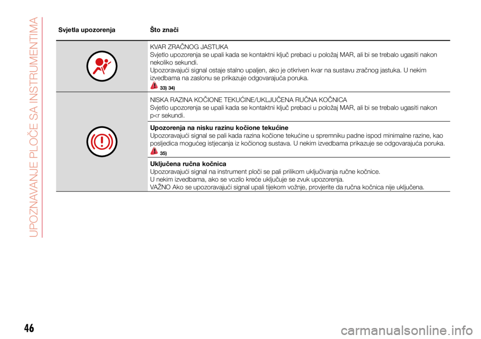 Abarth 500 2019  Knjižica s uputama za uporabu i održavanje (in Croatian) 46
Svjetla upozorenjaŠto znači
KVAR ZRAČNOG JASTUKA
Svjetlo upozorenja se upali kada se kontaktni ključ prebaci u položaj MAR, ali bi se trebalo ugasiti nakon 
nekoliko sekundi. 
Upozoravajući s