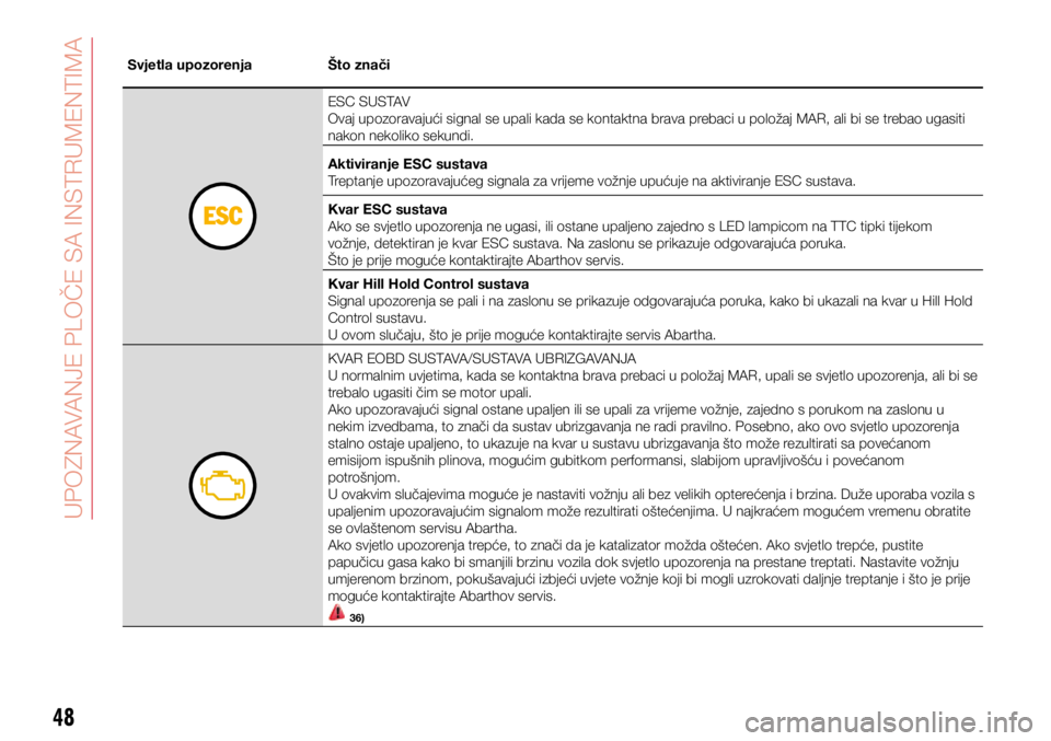 Abarth 500 2019  Knjižica s uputama za uporabu i održavanje (in Croatian) 48
Svjetla upozorenja Što znači
 ESC SUSTAV 
Ovaj upozoravajući signal se upali kada se kontaktna brava prebaci u položaj MAR, ali bi se trebao ugasiti 
nakon nekoliko sekundi. 
Aktiviranje ESC su