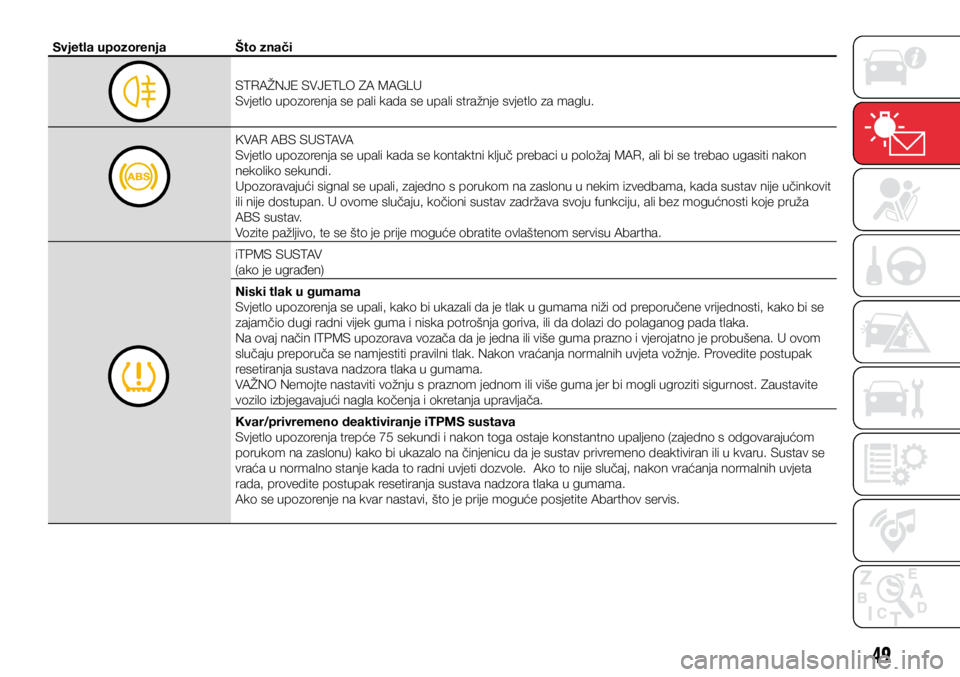 Abarth 500 2021  Knjižica s uputama za uporabu i održavanje (in Croatian) 49
Svjetla upozorenja Što znači
STRAŽNJE SVJETLO ZA MAGLU
Svjetlo upozorenja se pali kada se upali stražnje svjetlo za maglu.
KVAR ABS SUSTAVA
Svjetlo upozorenja se upali kada se kontaktni ključ 