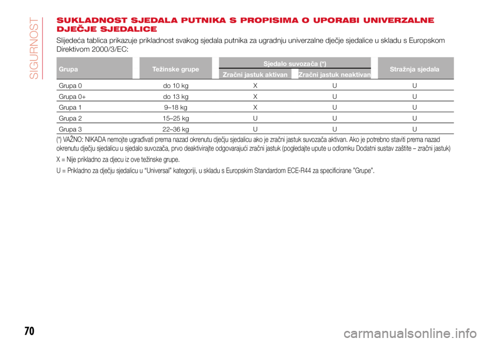 Abarth 500 2021  Knjižica s uputama za uporabu i održavanje (in Croatian) 70
SUKL ADNOST SJEDAL A PUTNIKA S PROPISIMA O UPORABI UNIVERZALNE 
DJEČJE SJEDALICE
Slijedeća tablica prikazuje prikladnost svakog sjedala putnika za ugradnju univerzalne dječje sjedalice u skladu 