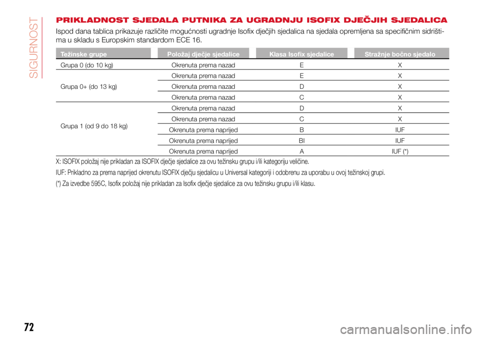 Abarth 500 2021  Knjižica s uputama za uporabu i održavanje (in Croatian) 72
PRIKL ADNOST SJEDAL A PUTNIKA ZA UGRADNJU ISOFIX DJEČJIH SJEDALICA
Ispod dana tablica prikazuje različite mogućnosti ugradnje Isofix dječjih sjedalica na sjedala opremljena sa specifičnim sidr