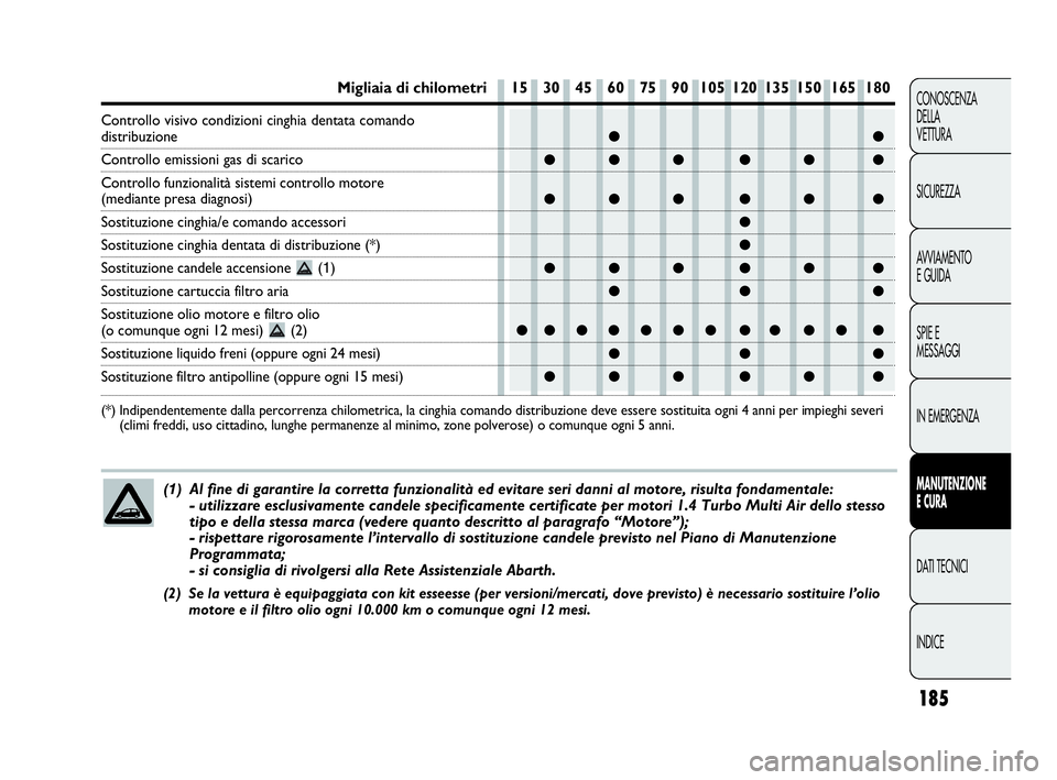 Abarth Punto Evo 2010 Libretto Uso Manutenzione (in Italian) 185
CONOSCENZA
DELLA
VETTURA
SICUREZZA
AVVIAMENTO
E GUIDA
SPIE E
MESSAGGI
IN EMERGENZA
MANUTENZIONE
E CURA
DATI TECNICI
INDICE
●●
●●● ●● ●
●●● ●● ●
●
●
●●● ● Abarth Punto Evo 2010 Libretto Uso Manutenzione (in Italian) 185
CONOSCENZA
DELLA
VETTURA
SICUREZZA
AVVIAMENTO
E GUIDA
SPIE E
MESSAGGI
IN EMERGENZA
MANUTENZIONE
E CURA
DATI TECNICI
INDICE
●●
●●● ●● ●
●●● ●● ●
●
●
●●● ●