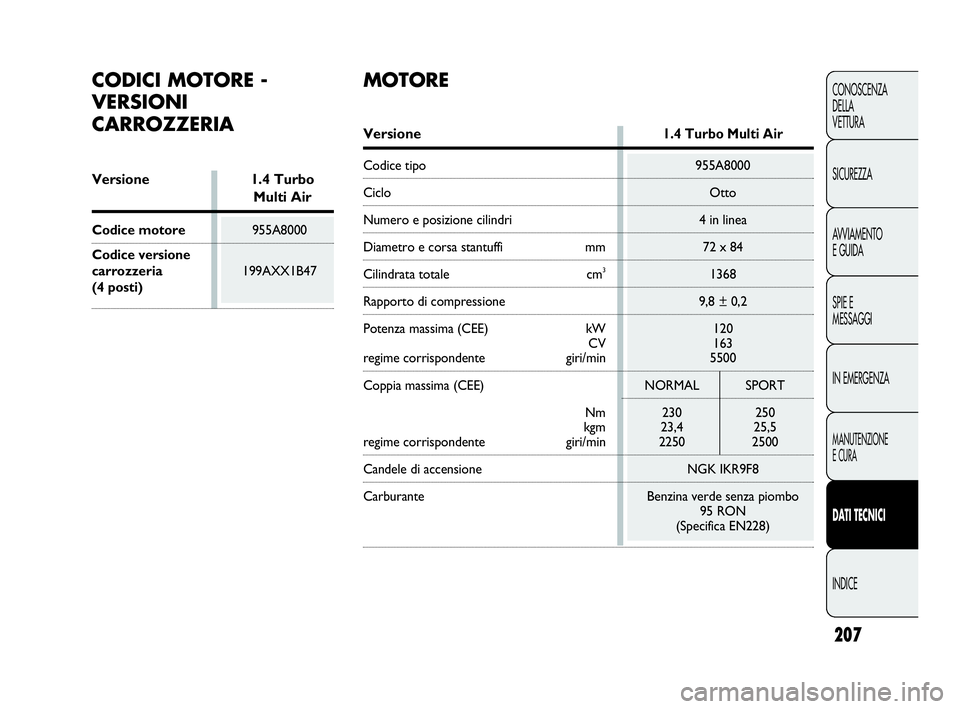 Abarth Punto Evo 2010  Libretto Uso Manutenzione (in Italian) 207
CONOSCENZA
DELLA 
VETTURA
SICUREZZA
AVVIAMENTO
E GUIDA
SPIE E
MESSAGGI
IN EMERGENZA
MANUTENZIONE
E CURA
DATI TECNICI
INDICE
CODICI MOTORE -
VERSIONI
CARROZZERIA
Versione1.4 Turbo Multi Air
Codice 