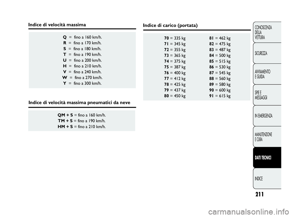 Abarth Punto Evo 2010 Libretto Uso Manutenzione (in Italian) 211
CONOSCENZA
DELLA
VETTURA
SICUREZZA
AVVIAMENTO
E GUIDA
SPIE E
MESSAGGI
IN EMERGENZA
MANUTENZIONE
E CURA
DATI TECNICI
INDICE
70= 335 kg 81= 462 kg
71= 345 kg 82= 475 kg
72= 355 kg 83= 487 kg
73= Abarth Punto Evo 2010 Libretto Uso Manutenzione (in Italian) 211
CONOSCENZA
DELLA
VETTURA
SICUREZZA
AVVIAMENTO
E GUIDA
SPIE E
MESSAGGI
IN EMERGENZA
MANUTENZIONE
E CURA
DATI TECNICI
INDICE
70= 335 kg 81= 462 kg
71= 345 kg 82= 475 kg
72= 355 kg 83= 487 kg
73=