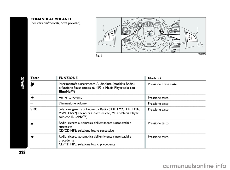 Abarth Punto Evo 2010  Libretto Uso Manutenzione (in Italian) COMANDI AL VOLANTE
(per versioni/mercati, dove previsto)
F0U518Ab
Tasto
&
+
–
SRC
▲
▼
FUNZIONE
Inserimento/disinserimento AudioMute (modalità Radio) 
o funzione Pausa (modalità MP3 o Media Pla