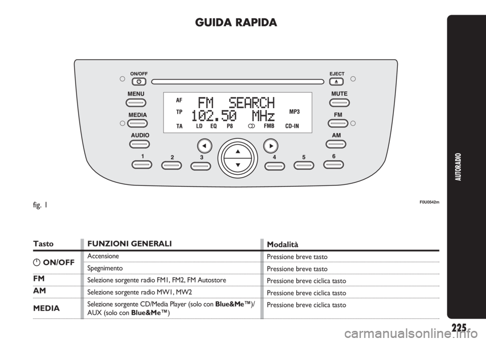 Abarth Punto Evo 2012  Libretto Uso Manutenzione (in Italian) 225
AUTORADIO
GUIDA RAPIDA
Tasto
FM
AM
MEDIA
FUNZIONI GENERALI
Accensione
Spegnimento
Selezione sorgente radio FM1, FM2, FM Autostore
Selezione sorgente radio MW1, MW2
Selezione sorgente CD/Media Play