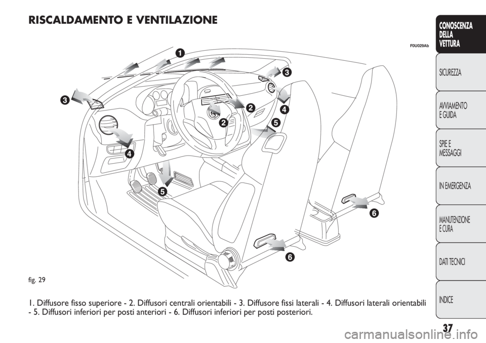 Abarth Punto Evo 2011  Libretto Uso Manutenzione (in Italian) 37
CONOSCENZA
DELLA
VETTURA
SICUREZZA
AVVIAMENTO
E GUIDA
SPIE E
MESSAGGI
IN EMERGENZA
MANUTENZIONE
E CURA
DATI TECNICI
INDICE
fig. 29
F0U029Ab
RISCALDAMENTO E VENTILAZIONE
1. Diffusore fisso superiore