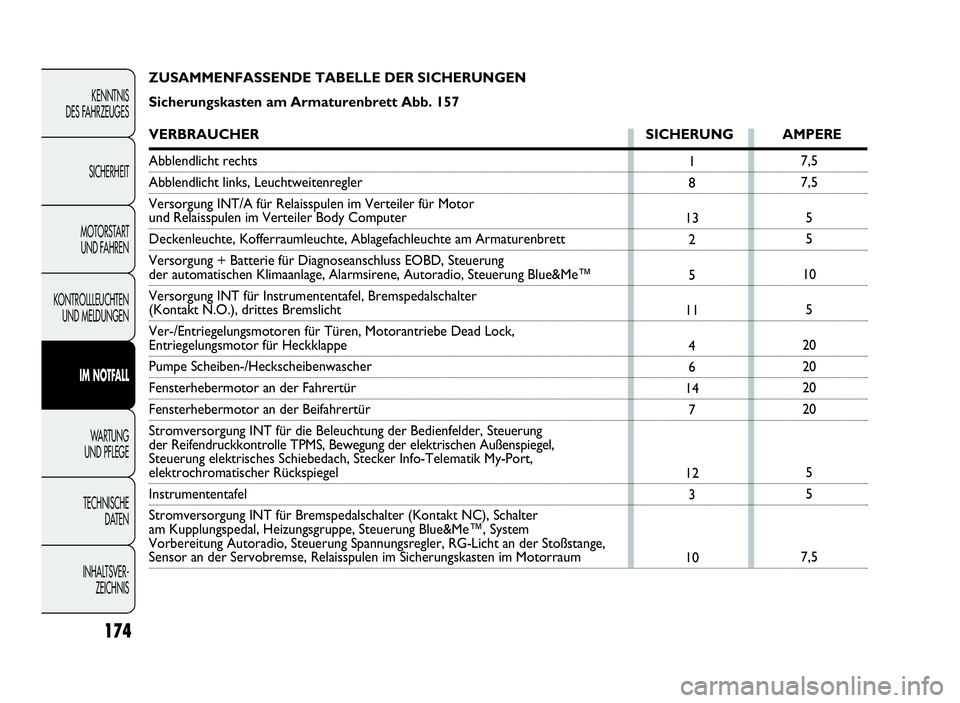 Abarth Punto Evo 2010  Betriebsanleitung (in German) ZUSAMMENFASSENDE TABELLE DER SICHERUNGEN
Sicherungskasten am Armaturenbrett Abb. 157
VERBRAUCHER SICHERUNG AMPERE
Abblendlicht rechts
Abblendlicht links, Leuchtweitenregler
Versorgung INT/A für Relai