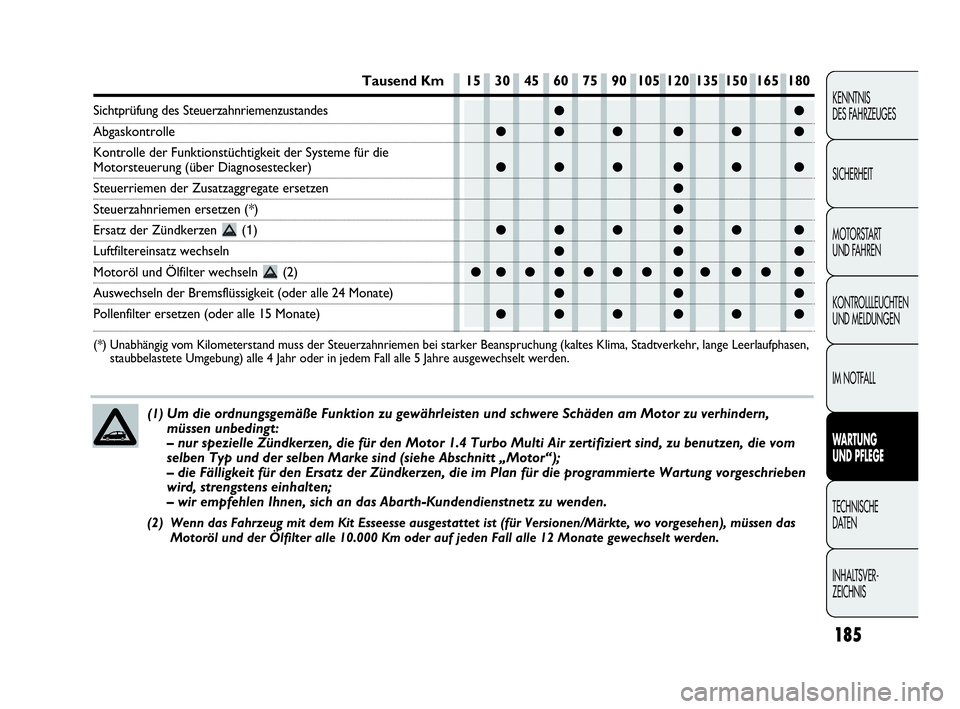 Abarth Punto Evo 2010  Betriebsanleitung (in German) 185
KENNTNIS 
DES FAHRZEUGES
SICHERHEIT
MOTORSTART 
UND FAHREN
KONTROLLLEUCHTEN
UND MELDUNGEN
IM NOTFALL
WARTUNG 
UND PFLEGE
TECHNISCHE 
DATEN
INHALTSVER-
ZEICHNIS 
●●
●●● ●● ●
●●�