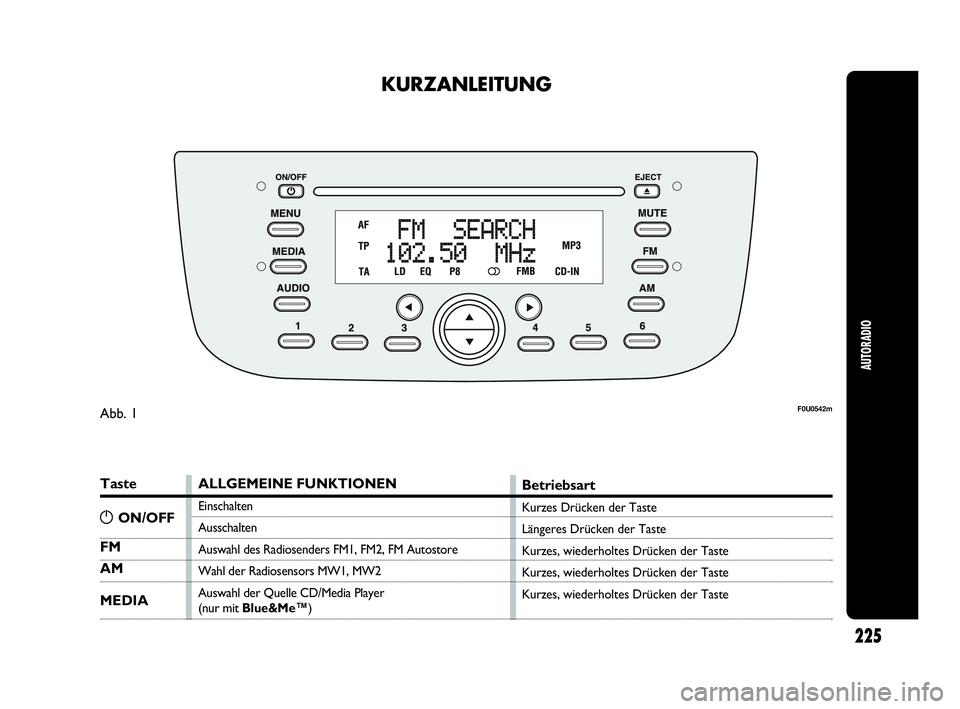 Abarth Punto Evo 2010 Betriebsanleitung (in German) 225
AUTORADIO
KURZANLEITUNG
Taste
FM
AM
MEDIA
ALLGEMEINE FUNKTIONEN
Einschalten
Ausschalten
Auswahl des Radiosenders FM1, FM2, FM Autostore
Wahl der Radiosensors MW1, MW2
Auswahl der Quelle CD/Media P Abarth Punto Evo 2010 Betriebsanleitung (in German) 225
AUTORADIO
KURZANLEITUNG
Taste
FM
AM
MEDIA
ALLGEMEINE FUNKTIONEN
Einschalten
Ausschalten
Auswahl des Radiosenders FM1, FM2, FM Autostore
Wahl der Radiosensors MW1, MW2
Auswahl der Quelle CD/Media P