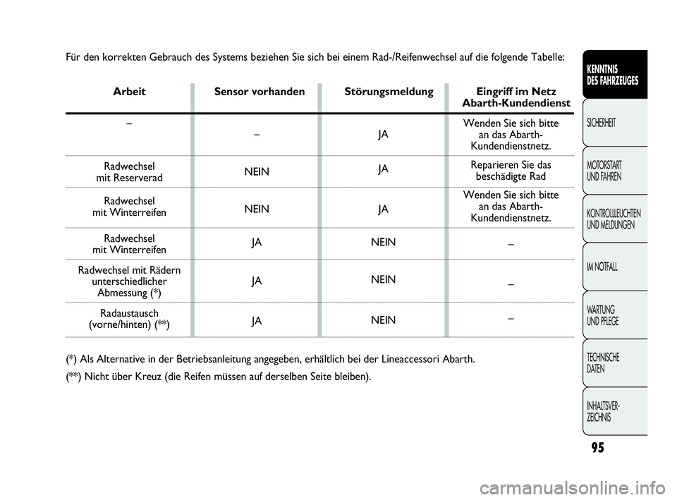 Abarth Punto Evo 2010  Betriebsanleitung (in German) Für den korrekten Gebrauch des Systems beziehen Sie sich bei einem Rad-/Reifenwechsel auf die folgende Tabelle:
Arbeit Sensor vorhanden Störungsmeldung Eingriff im Netz 
Abarth-Kundendienst
–
Radw