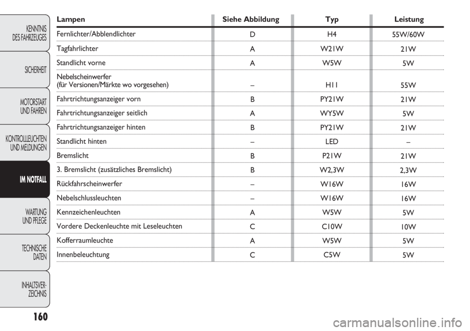 Abarth Punto Evo 2011  Betriebsanleitung (in German) Lampen Siehe Abbildung Typ Leistung
Fernlichter/Abblendlichter
Tagfahrlichter
Standlicht vorne 
Nebelscheinwerfer 
(für Versionen/Märkte wo vorgesehen)
Fahrtrichtungsanzeiger vorn 
Fahrtrichtungsanz