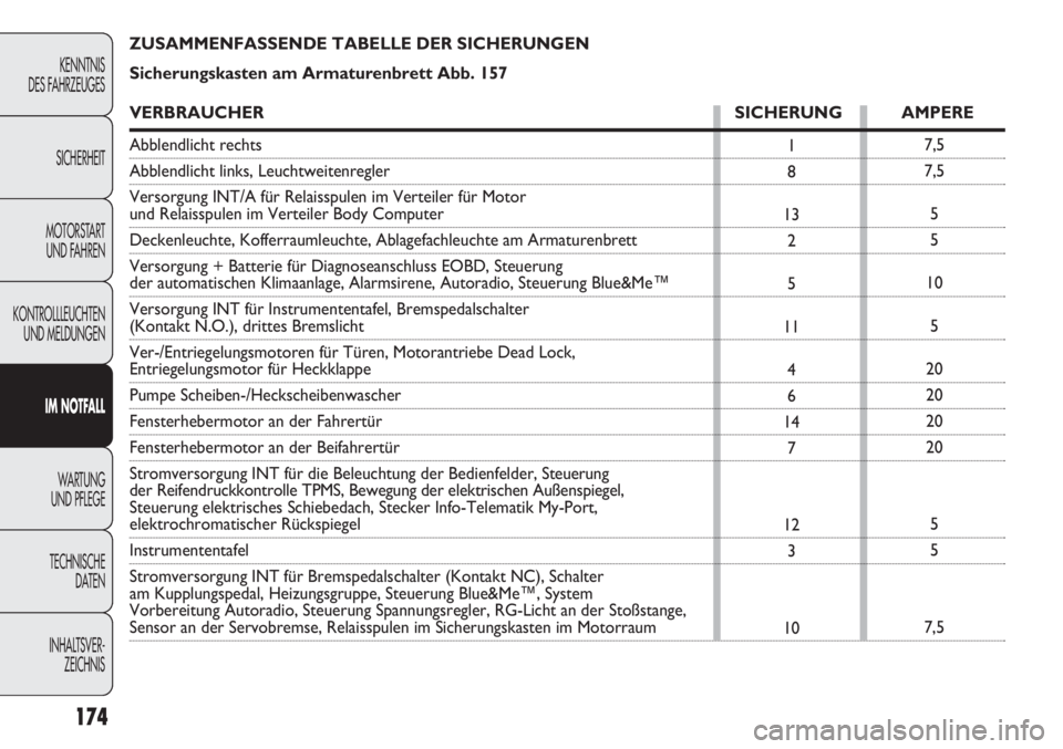 Abarth Punto Evo 2011  Betriebsanleitung (in German) ZUSAMMENFASSENDE TABELLE DER SICHERUNGEN
Sicherungskasten am Armaturenbrett Abb. 157
VERBRAUCHER SICHERUNG AMPERE
Abblendlicht rechts
Abblendlicht links, Leuchtweitenregler
Versorgung INT/A für Relai