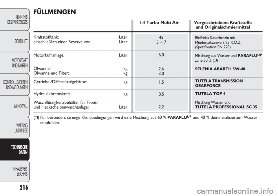 Abarth Punto Evo 2011  Betriebsanleitung (in German) Bleifreies Superbenzin mit
Mindestoktanwert 95 R.O.Z.
(Spezifikation EN 228)
Mischung aus Wasser und PARAFLU
UP
zu je 50 % (❒)
SELENIA ABARTH 5W-40
TUTELA TRANSMISSION 
GEARFORCE
TUTELA TOP 4
Mischu