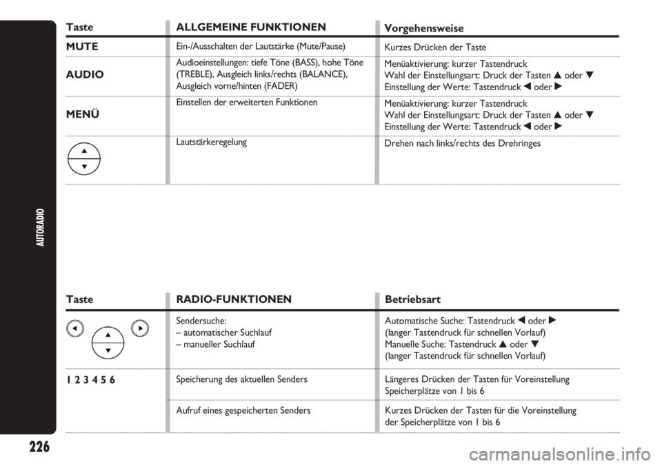 Abarth Punto Evo 2011  Betriebsanleitung (in German) Taste
1 2 3 4 5 6
RADIO-FUNKTIONEN
Sendersuche:
– automatischer Suchlauf
– manueller Suchlauf
Speicherung des aktuellen Senders 
Aufruf eines gespeicherten Senders
Betriebsart
Automatische Suche: 